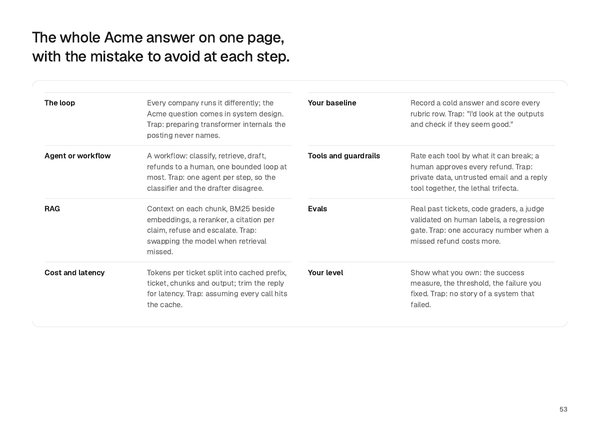 Page 53: The whole Acme answer on one page, with the mistake to avoid at each step.