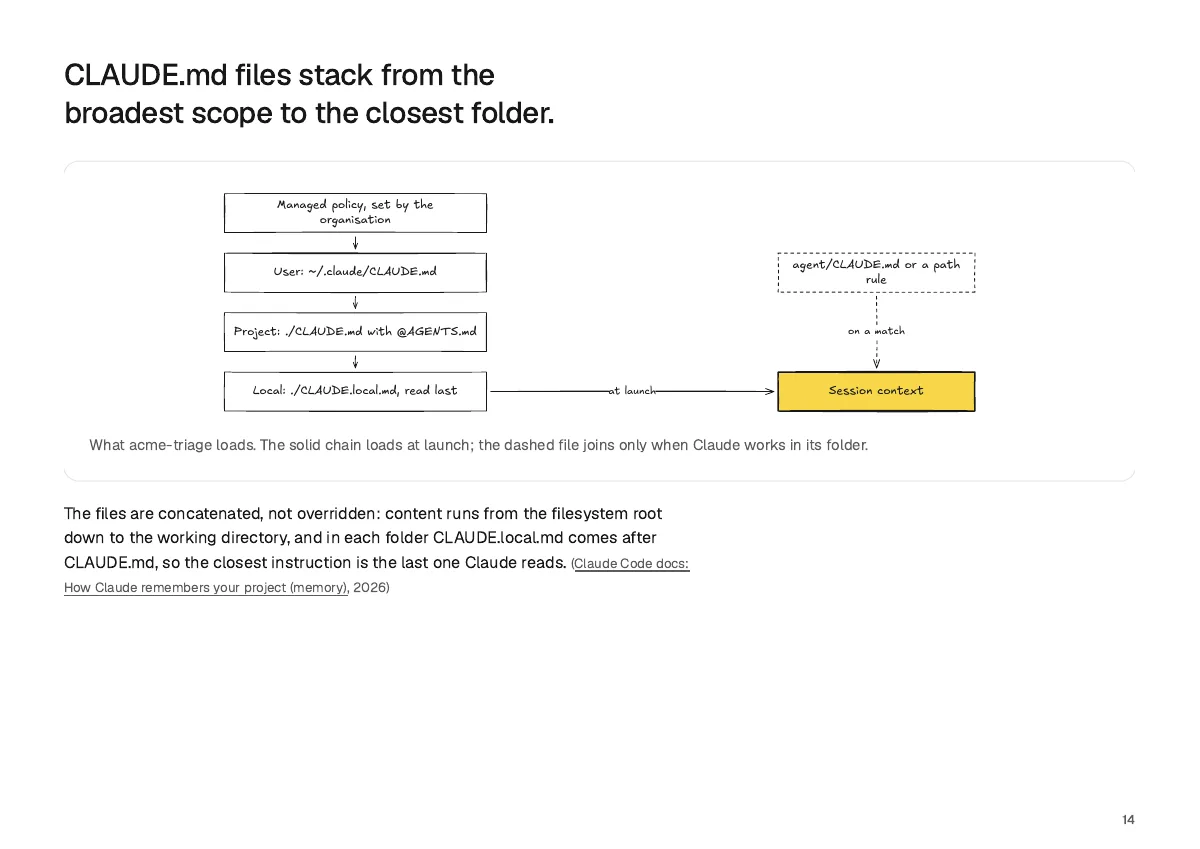 Page 14: CLAUDE.md files stack from the broadest scope to the closest folder.
