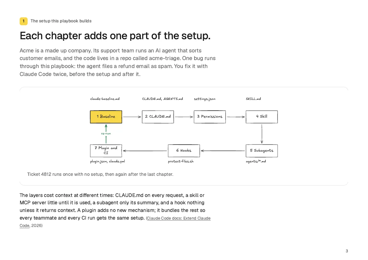 Page 3: Each chapter adds one part of the setup.