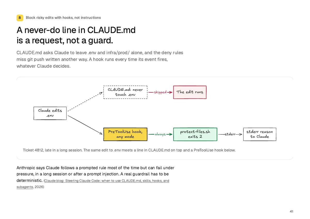 Page 41: A never-do line in CLAUDE.md is a request, not a guard.