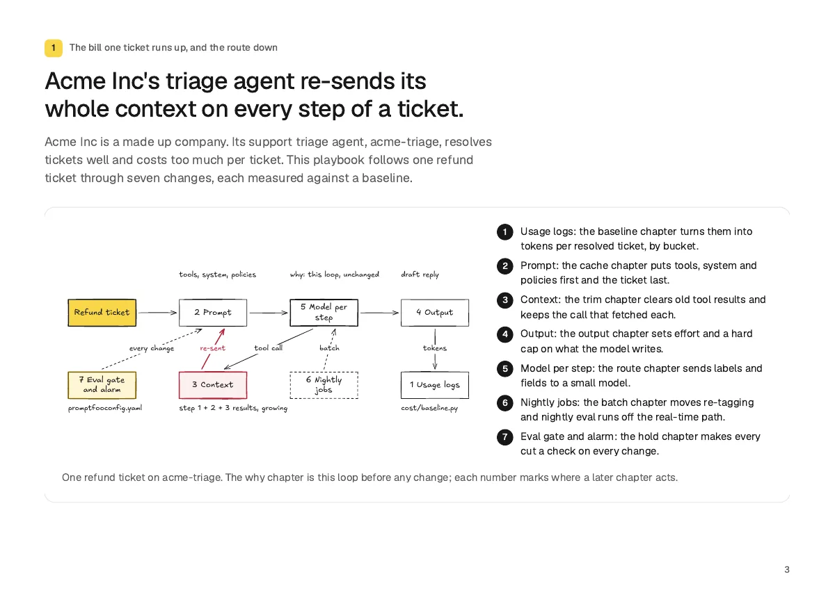Page 3: Acme Inc's triage agent re-sends its whole context on every step of a ticket.