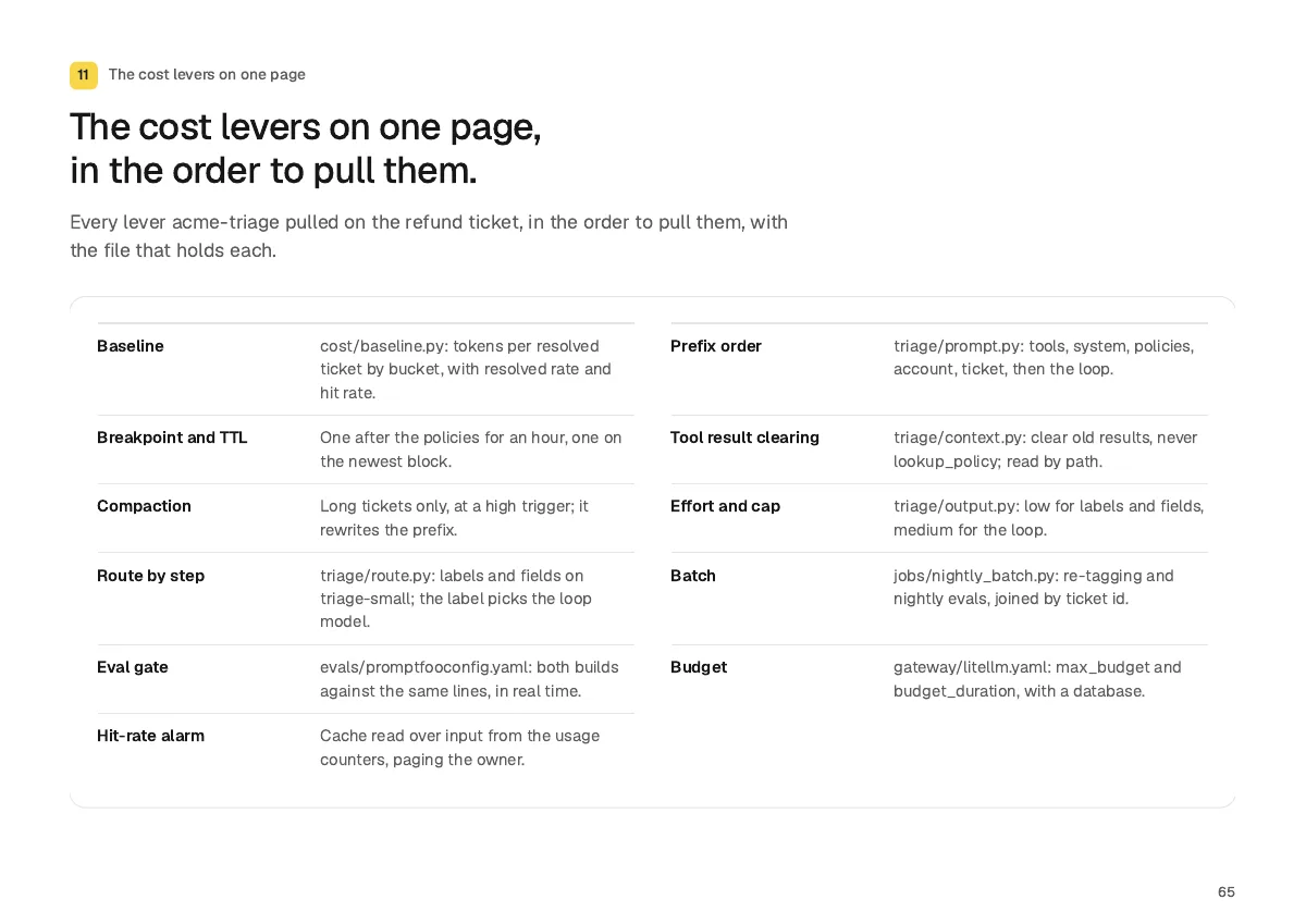 Page 65: The cost levers on one page, in the order to pull them.
