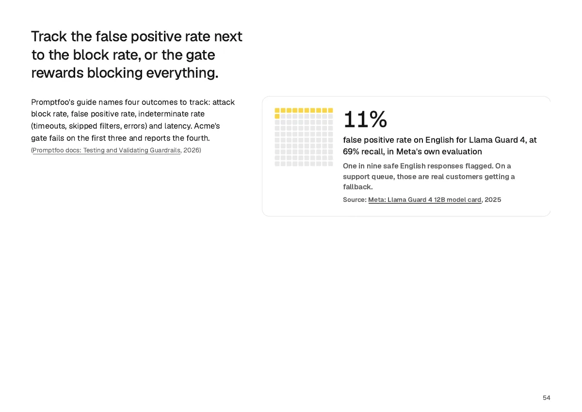 Page 54: Track the false positive rate next to the block rate, or the gate rewards blocking everything.