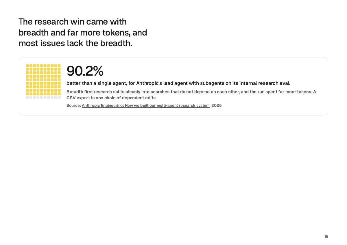 Page 16: The research win came with breadth and far more tokens, and most issues lack the breadth.