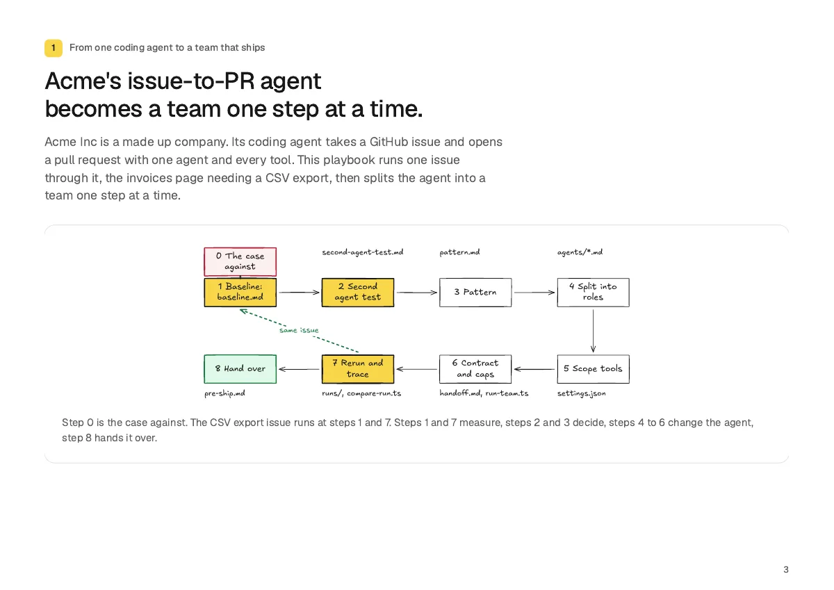 Page 3: Acme's issue-to-PR agent becomes a team one step at a time.